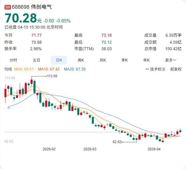 伟创电气2025年成绩单出炉：营收19.46亿增长18.66%，净利2.63亿增