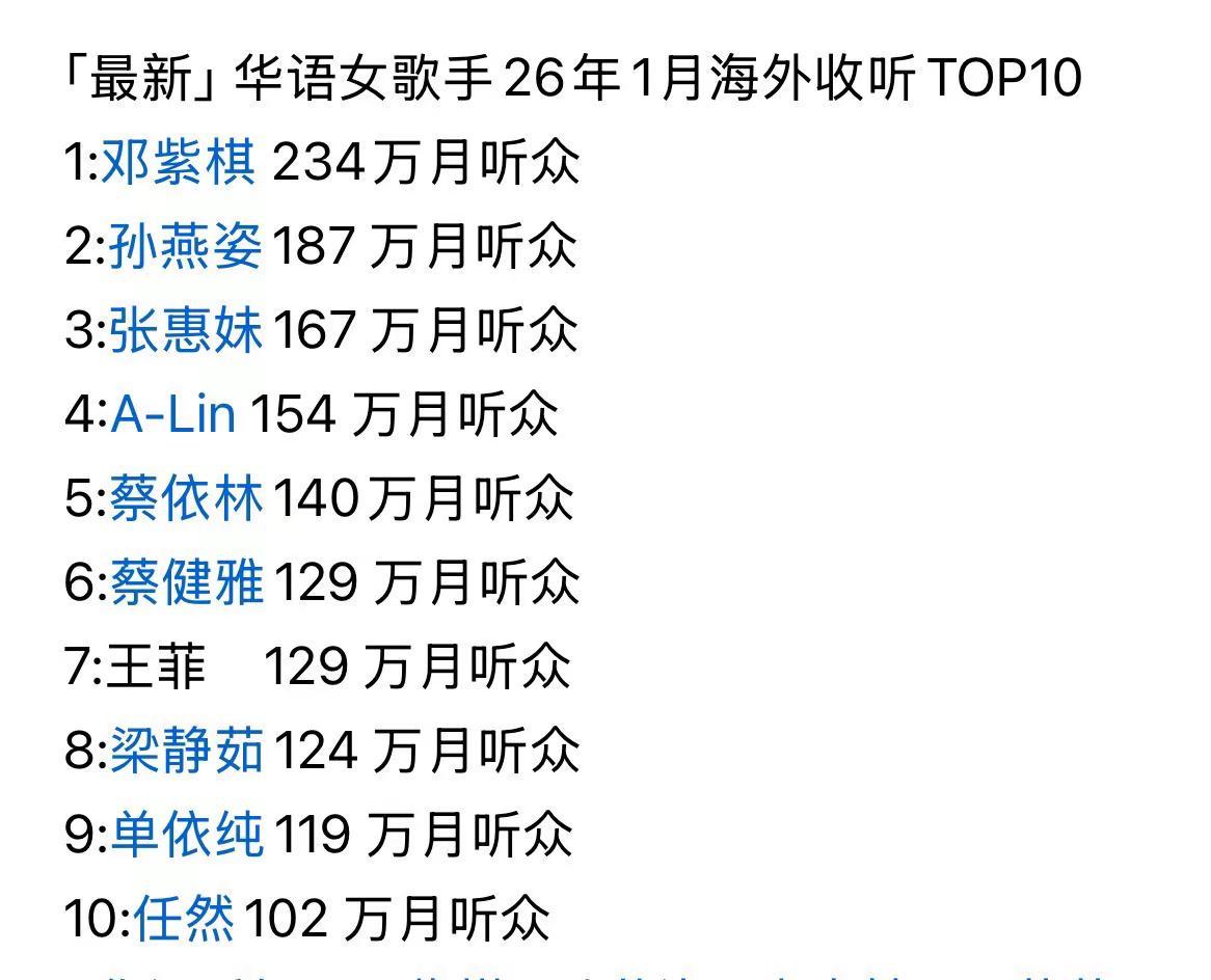 华语女歌手2026年1月海外收听榜前十：你最喜欢哪一位？