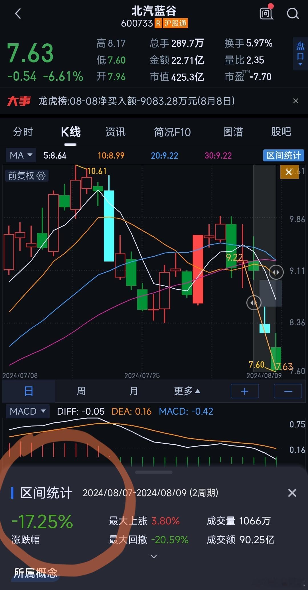 享界S9发布后，北汽蓝谷的股价却不升反降，截止8月9日10:45，北汽蓝谷的股价