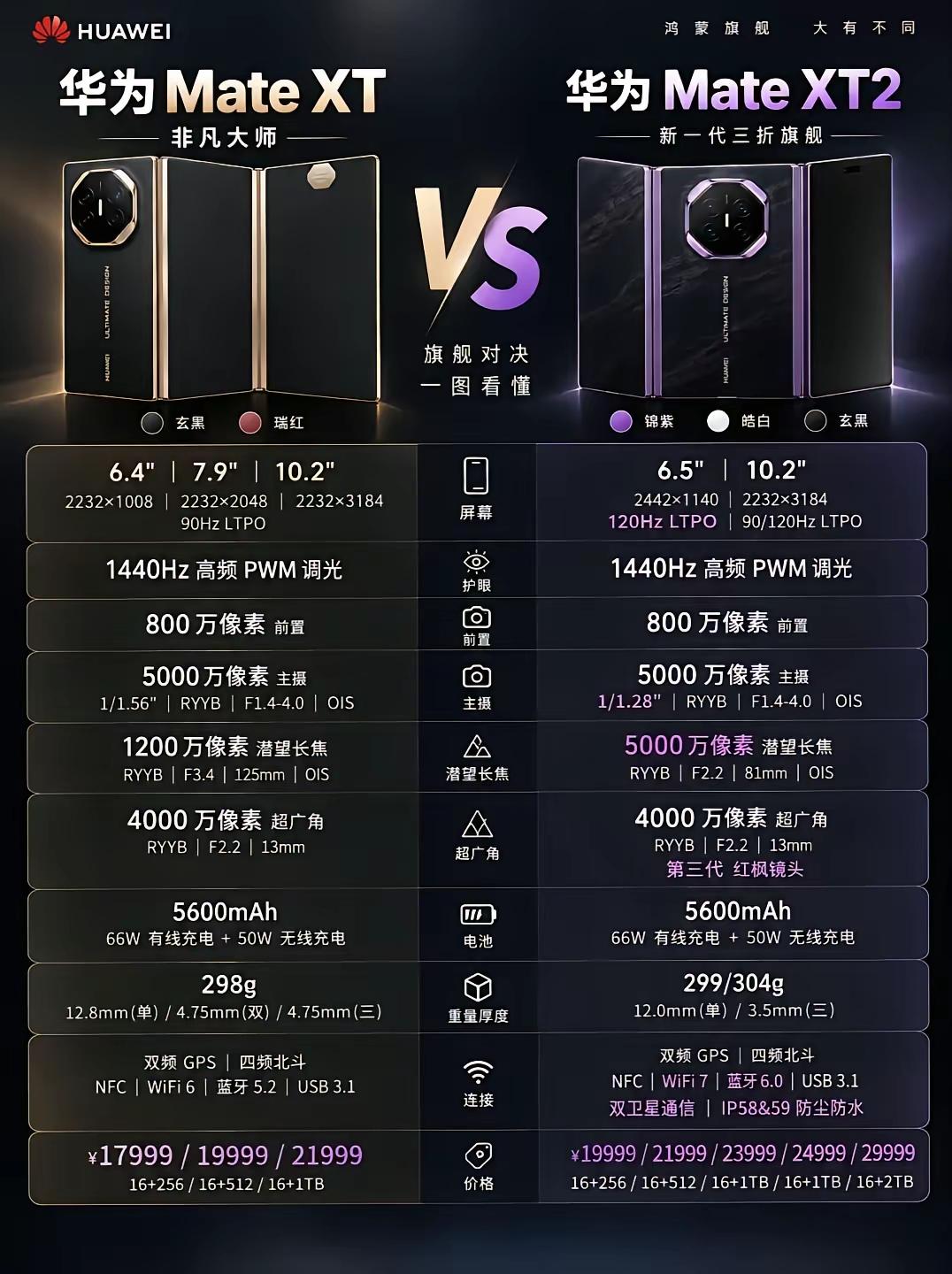一边是初代开山鼻祖Mate XT（老款Z字折），一边是新派狠角色Mate XT2