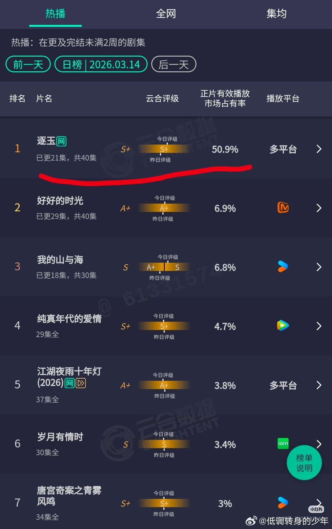 逐玉日更单集恭喜🎉🎉🎉张凌赫 《逐玉》云合市占率超50.9%，成为2026