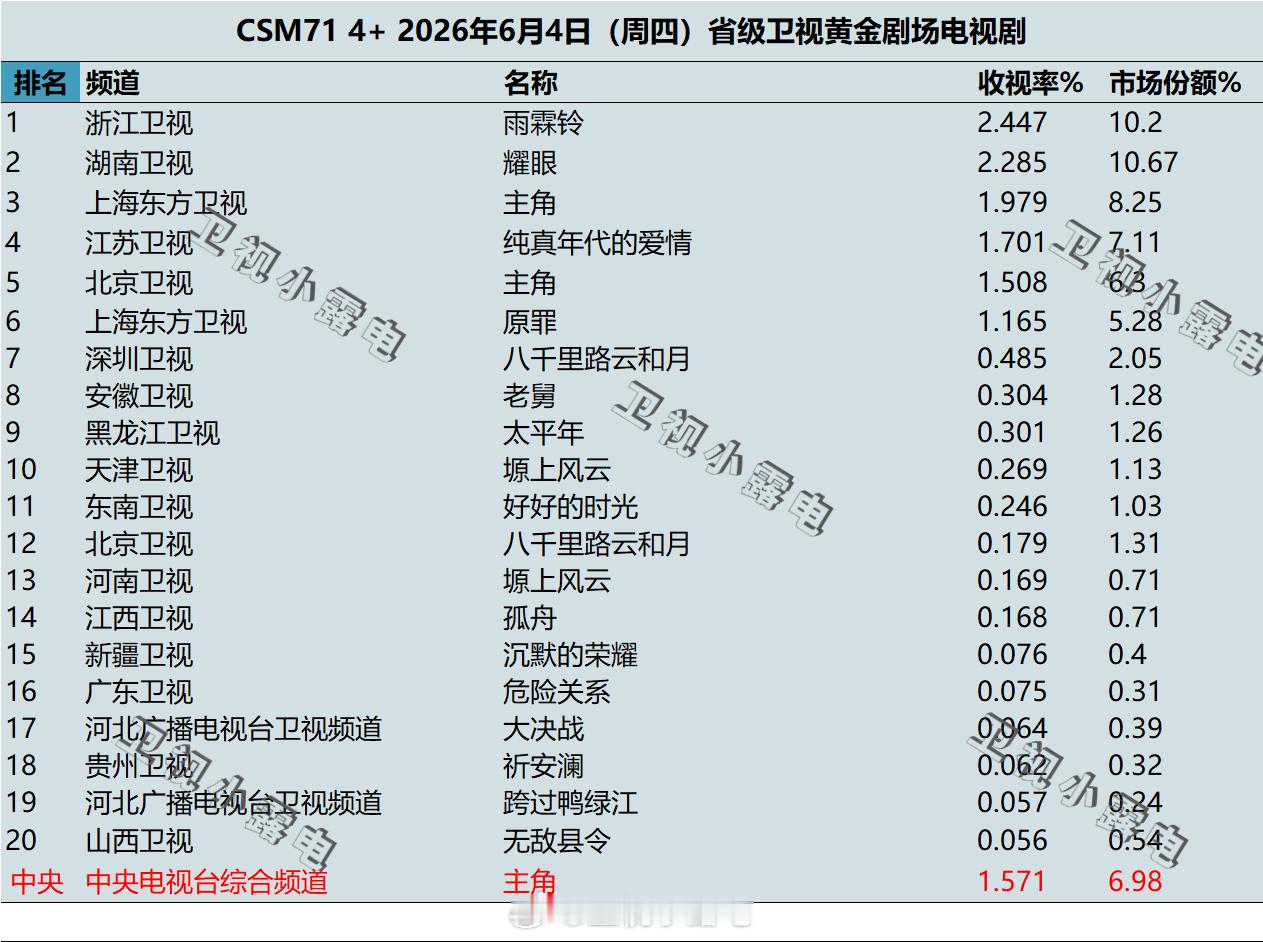 2026年6月4日 csm71 卫视 黄金剧场电视剧收视率