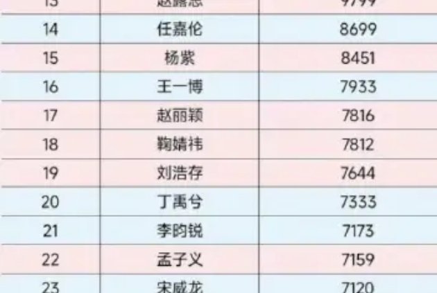 我哥的百指排名14。播剧期间热搜都少的可怜，任嘉伦实火。 