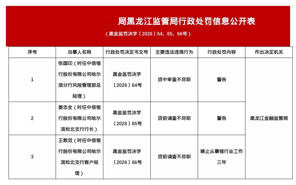 中信银行哈尔滨分行3人被罚，涉贷前调查不尽职等