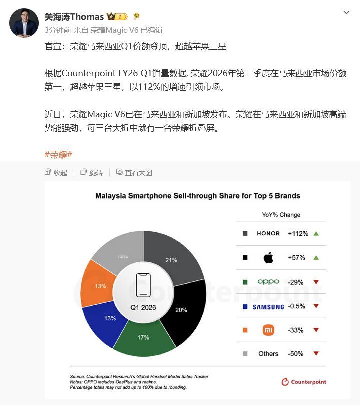 荣耀一季度超苹果三星登顶马来西亚6月16日，关海涛发文官宣荣耀马来西亚Q1份额登