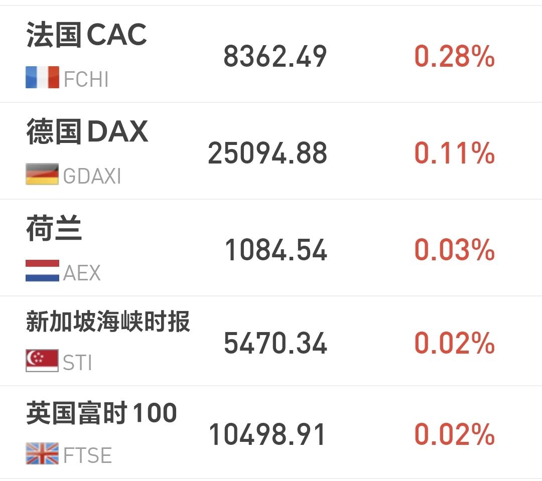 基金：夜已深，有一个大消息说一下，防止有人没有看到
欧洲市场现在上涨中，法国上涨