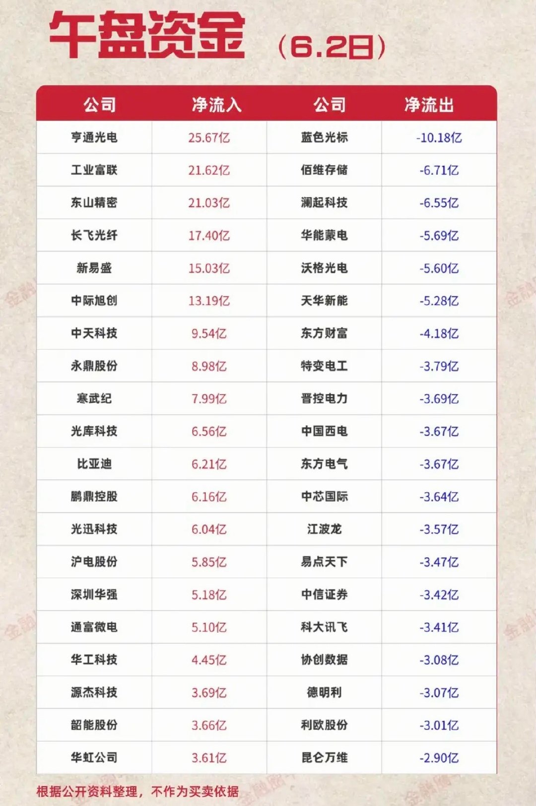 6.2周二  主力大资金  资金流向监测TOP20！资金抢筹：非金属材料、元件、