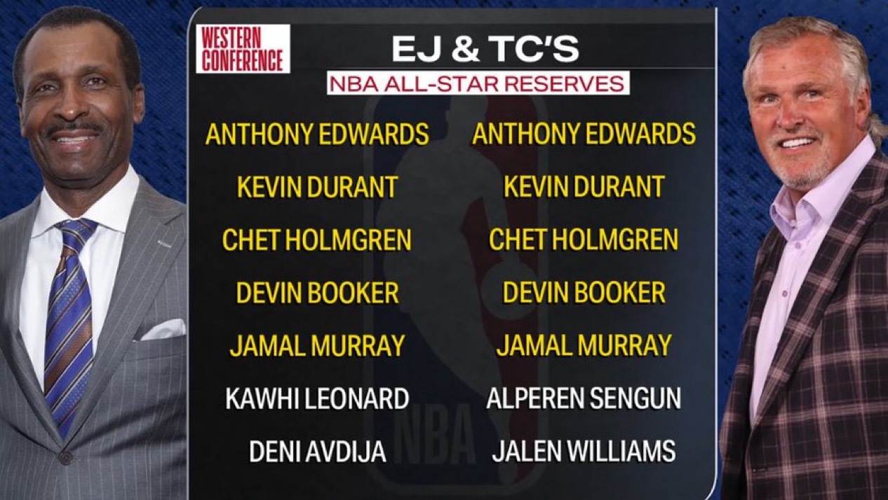 有两位NBA主教练公布了他们的全明星替补人选，都没投詹姆斯。 
