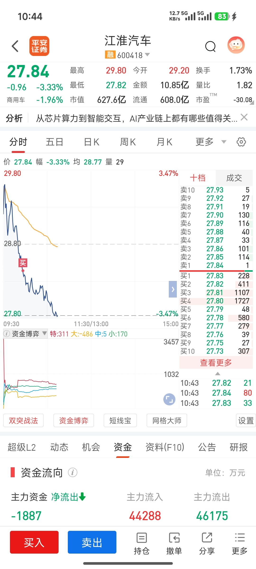 尊界V800全球最大MPV尊界MPV发布后，暴跌3个点，又被骗进去了。