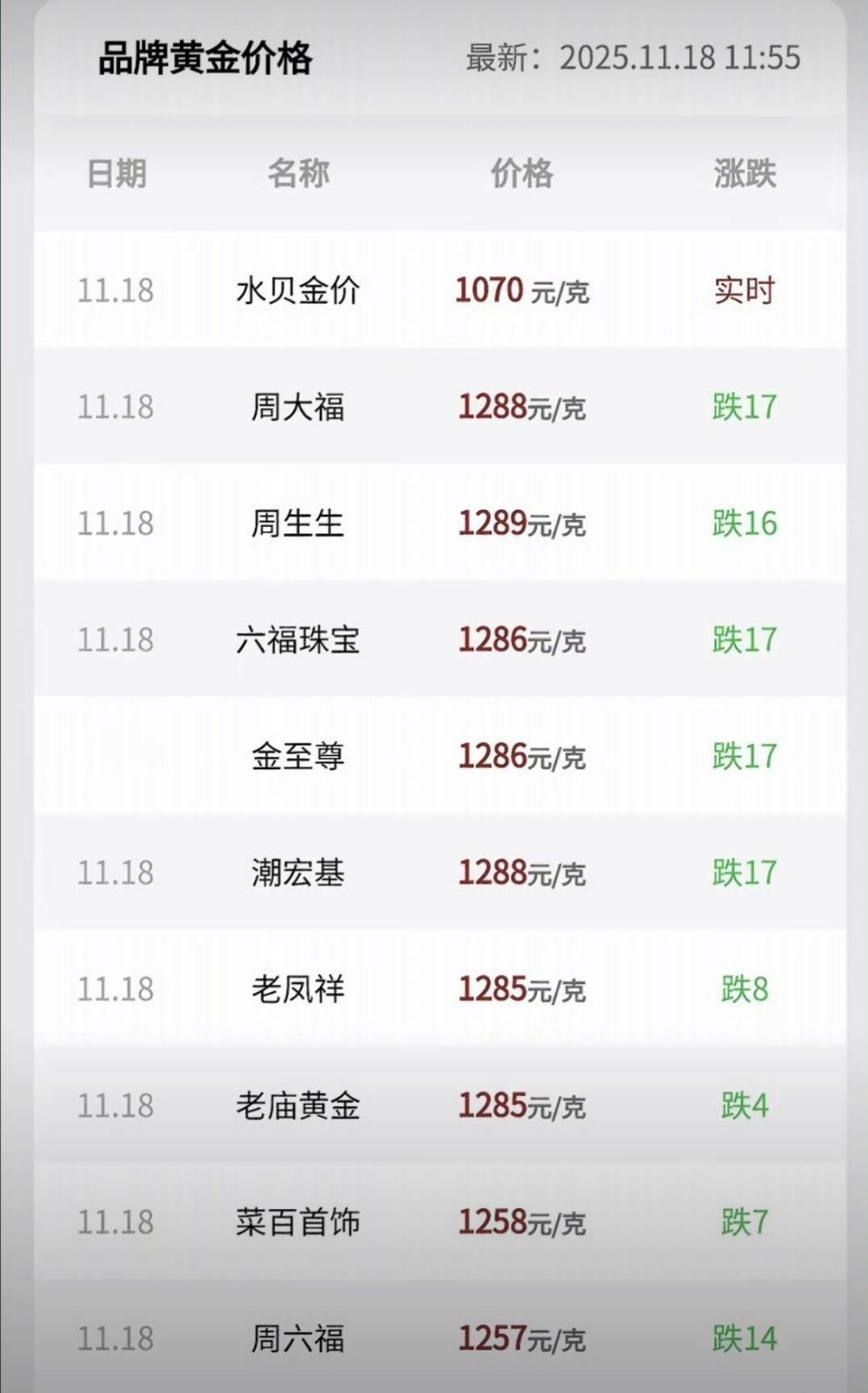 以为跌了很多很多，其实跌了一点罢了按黄金下跌这个上热搜的频率来说回到1000以下