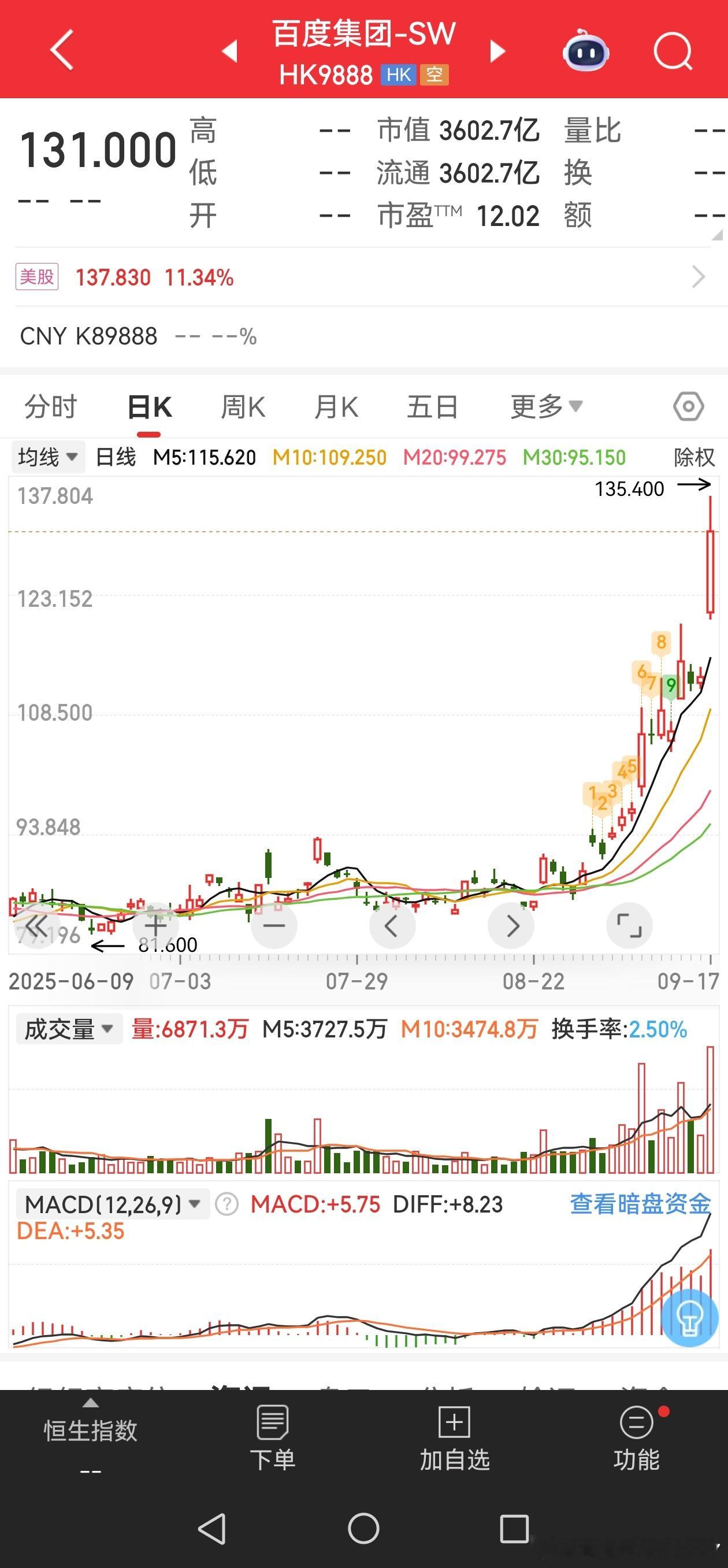 谁能想到，最近互联网巨头涨幅最大的是百度[允悲] ​​​