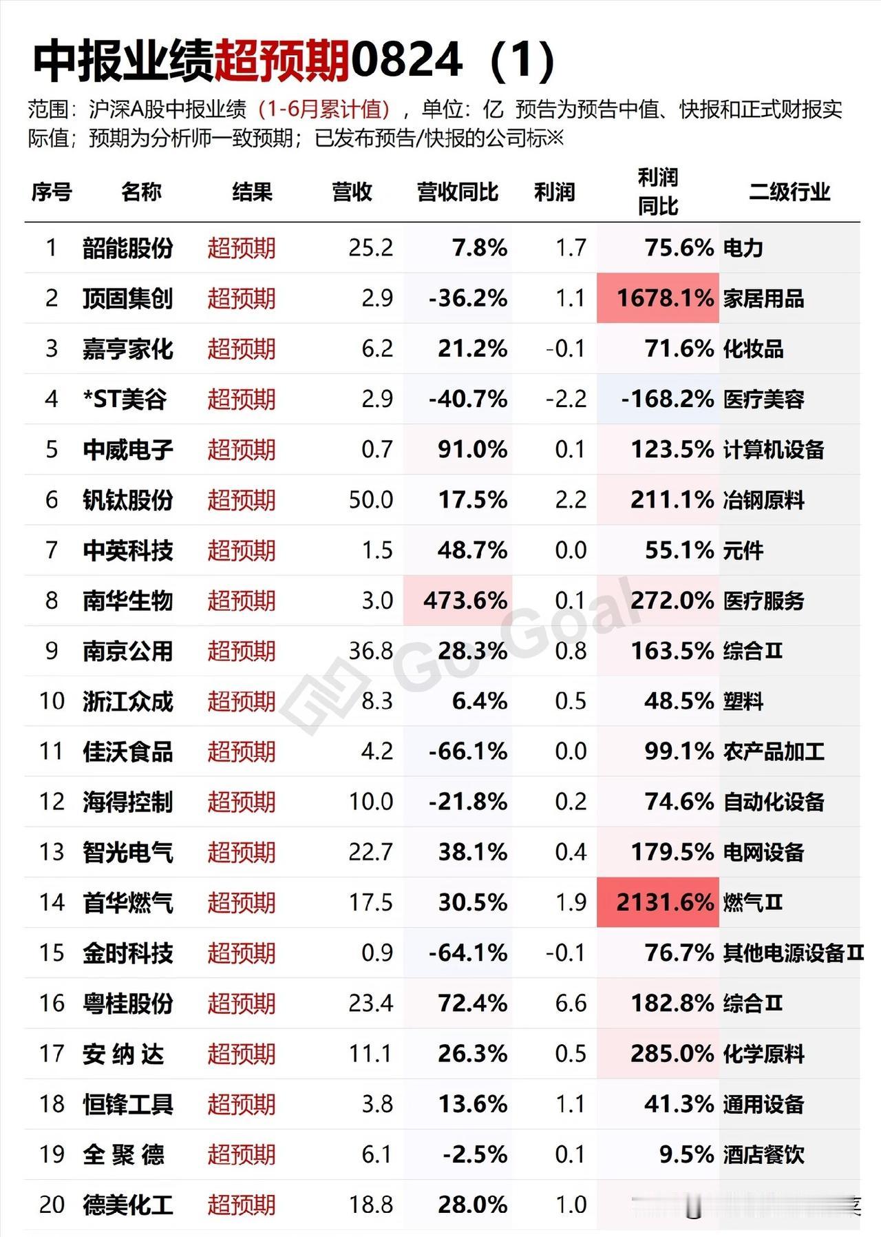 中报尘埃落定！业绩超预期不等于闭眼买，读懂财报背后的真相
 
大盘震荡磨底，很多