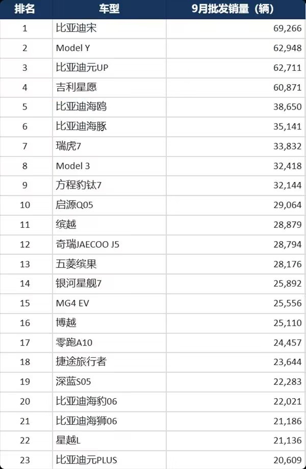 9月破两万销量车型比亚迪占八席 这个数字，可以有太多的解读了曾经王者一样的海鸥，