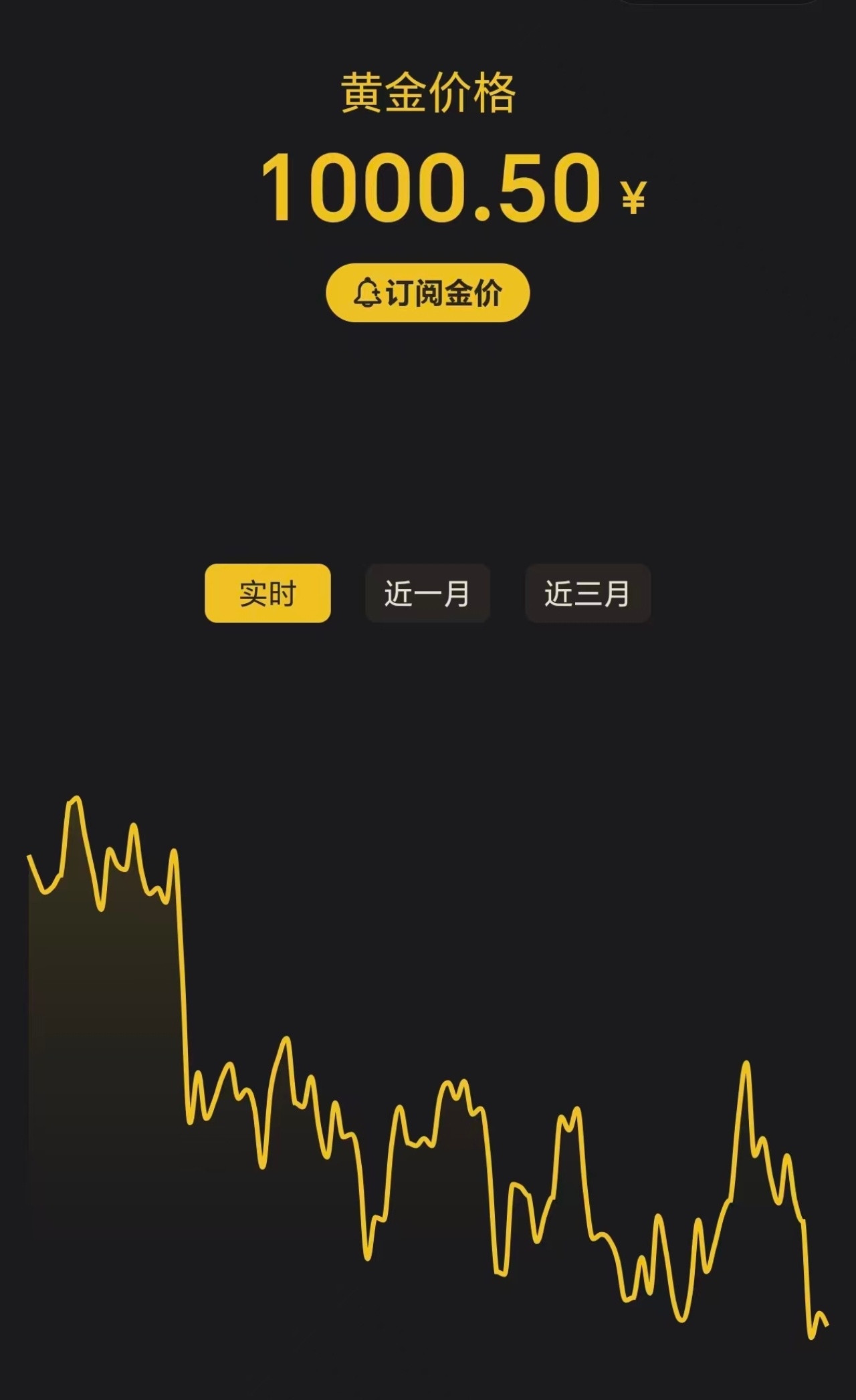 金饰克价一夜狂跌53元没想到吧，又回来了！油价上涨，金价下跌，这是表达什么？目前