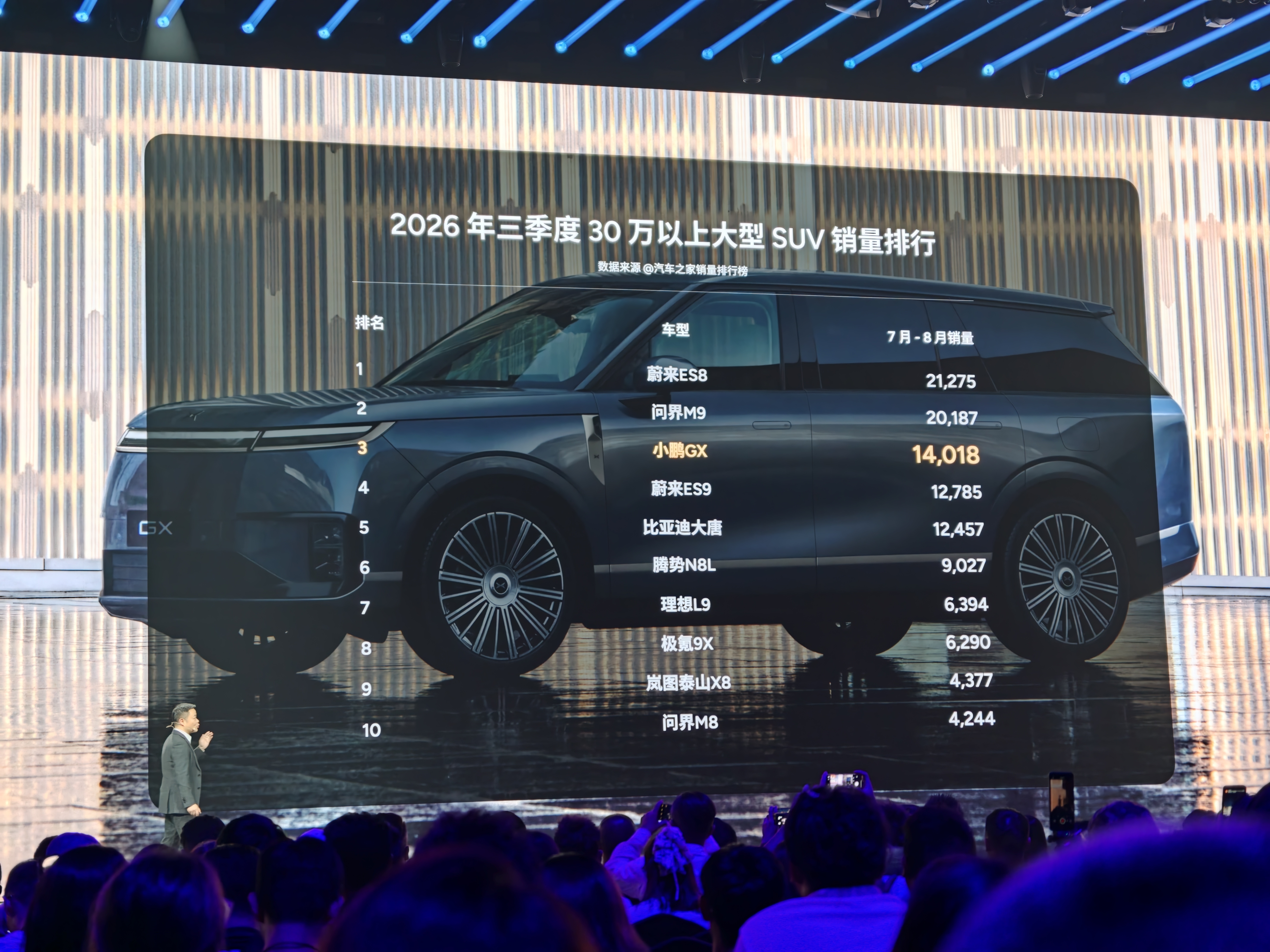小鹏G9L今晚上市小鹏GX累计交付突破2.5万台，位居三季度销量TOP3，挺好挺