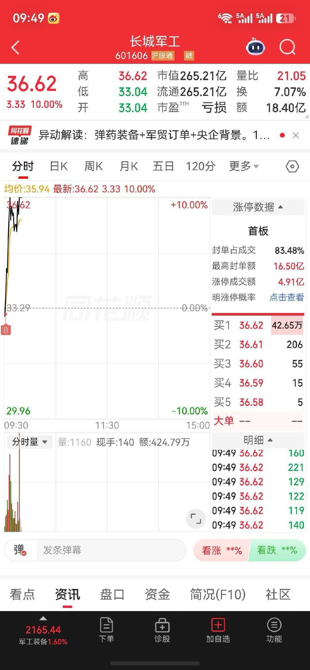 $长城军工 sh601606$个人盘面操作记录：早盘介入长城军工，个股快速封死涨