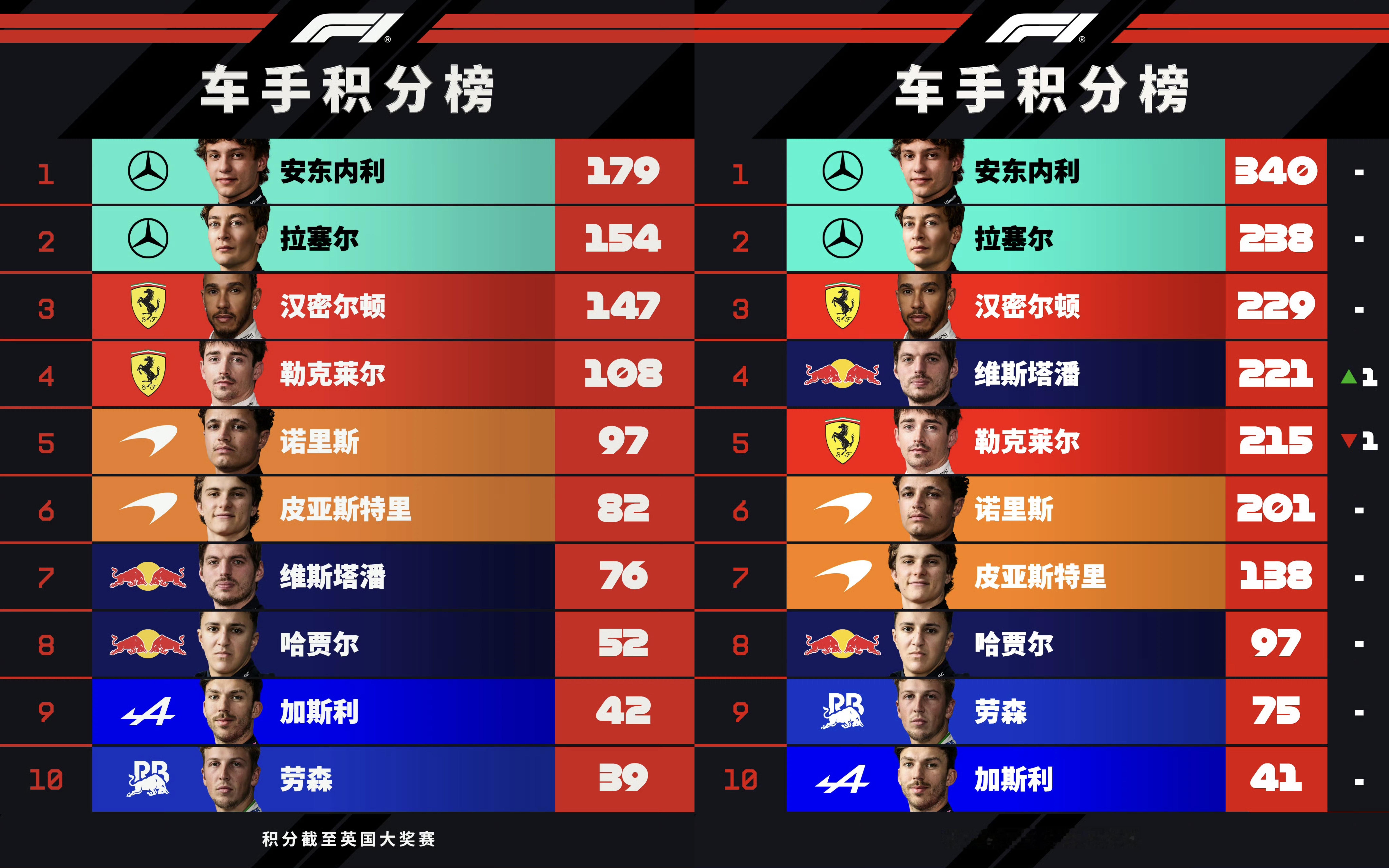 找谁说理去英国赛后加斯利积分：42分新加坡赛后加斯利积分：41分三个月的努力：-