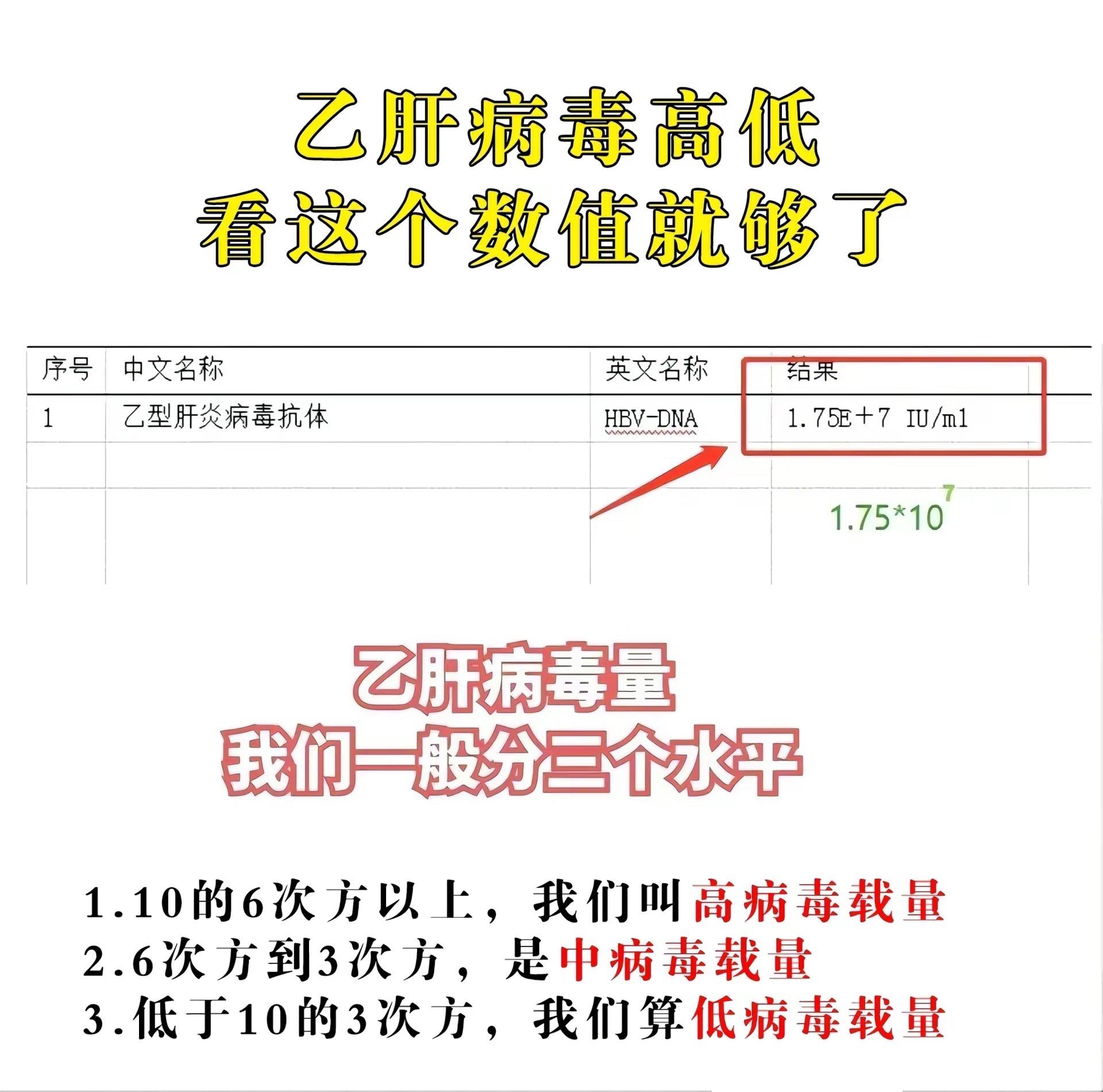 乙肝病毒量高低，看这个数值
乙肝病毒量，我们一般分三个水平
1.10的6次方以上的，我们叫高病毒载量;
2.6次方到3次方的，是中等病毒載量;
3.低于10的3次方，我们算低病毒载量。
你的病毒量处于什么水平？