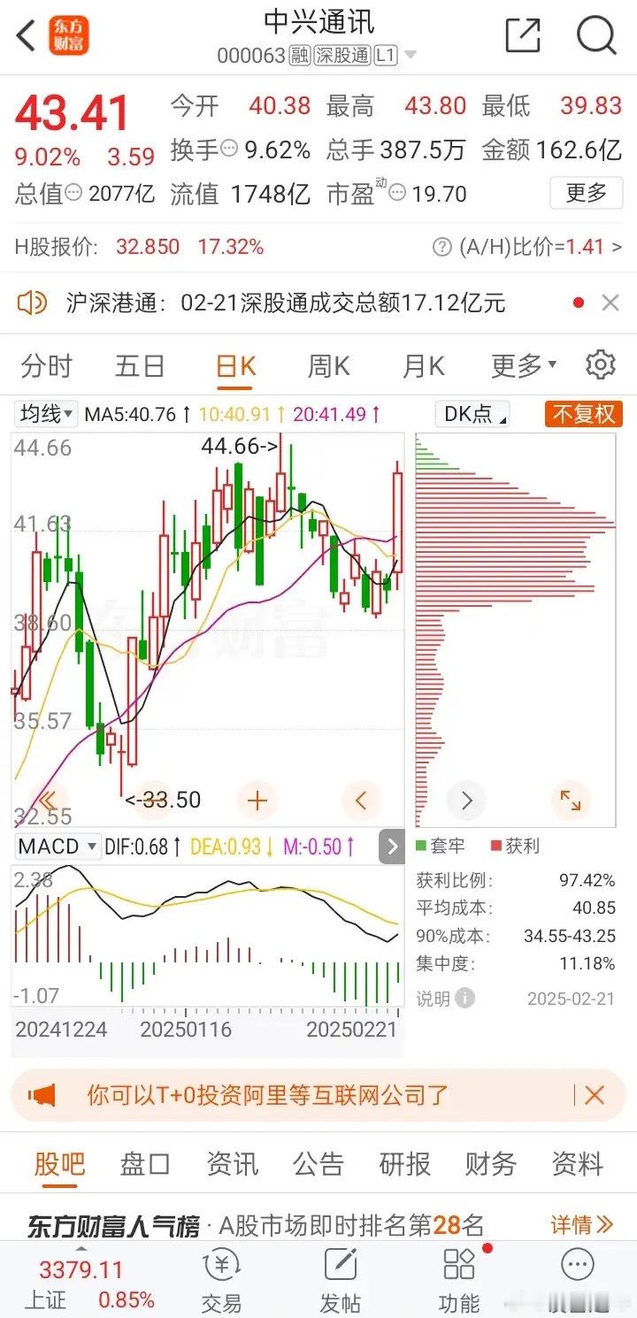 中兴通讯周六复盘，中兴报收43.41元几近涨停后负面消息放出：1.服务器毛利率真