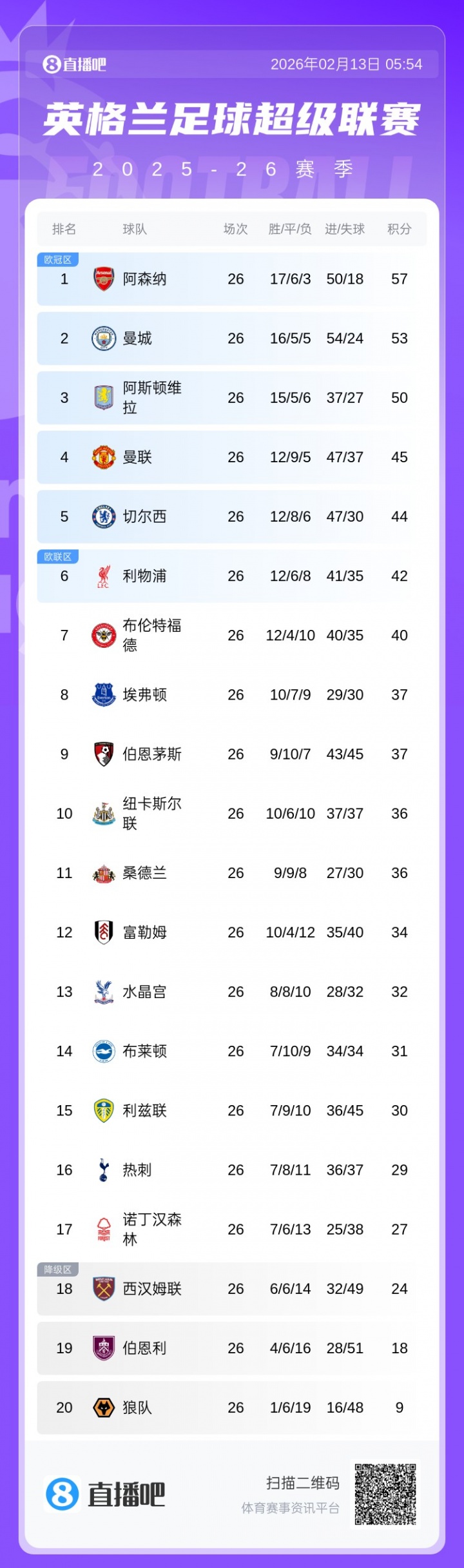 英超第25轮积分榜：阿森纳领先优势缩小至4分！下轮北伦敦德比！