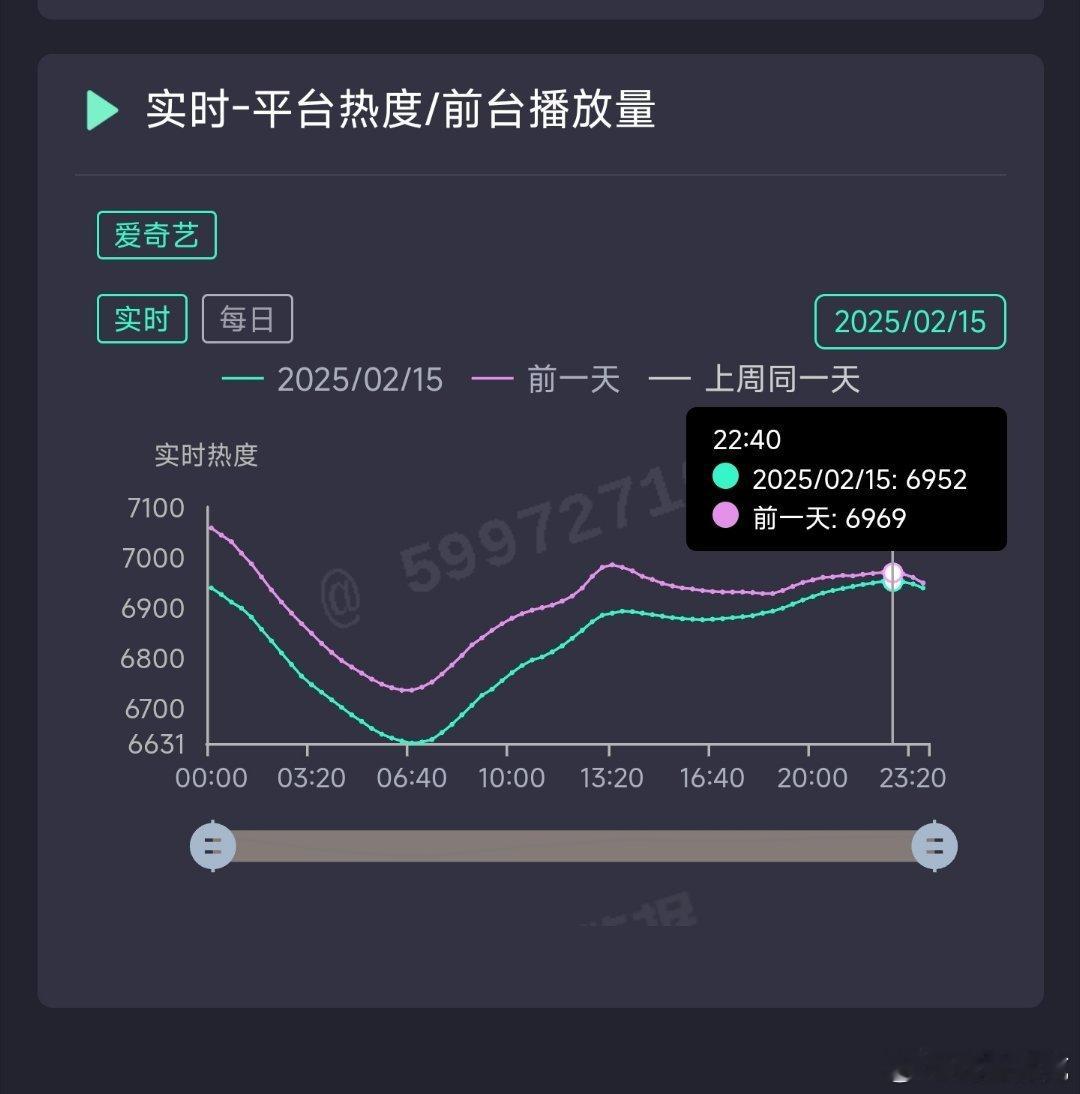 白月梵星昨日热度6952，推测云合950万上下。 