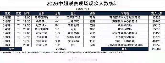 下面这个图片是中超第十轮各个主场的上座人数，主场在大上海的上港仅仅只有一万多观众