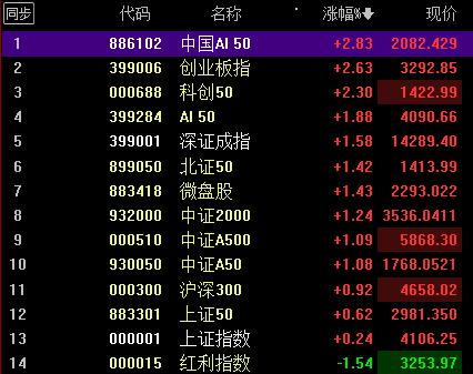 科技三杰领涨，指数回升！

为什么科技三杰可以带人气，因为科技股是牛市风向标。