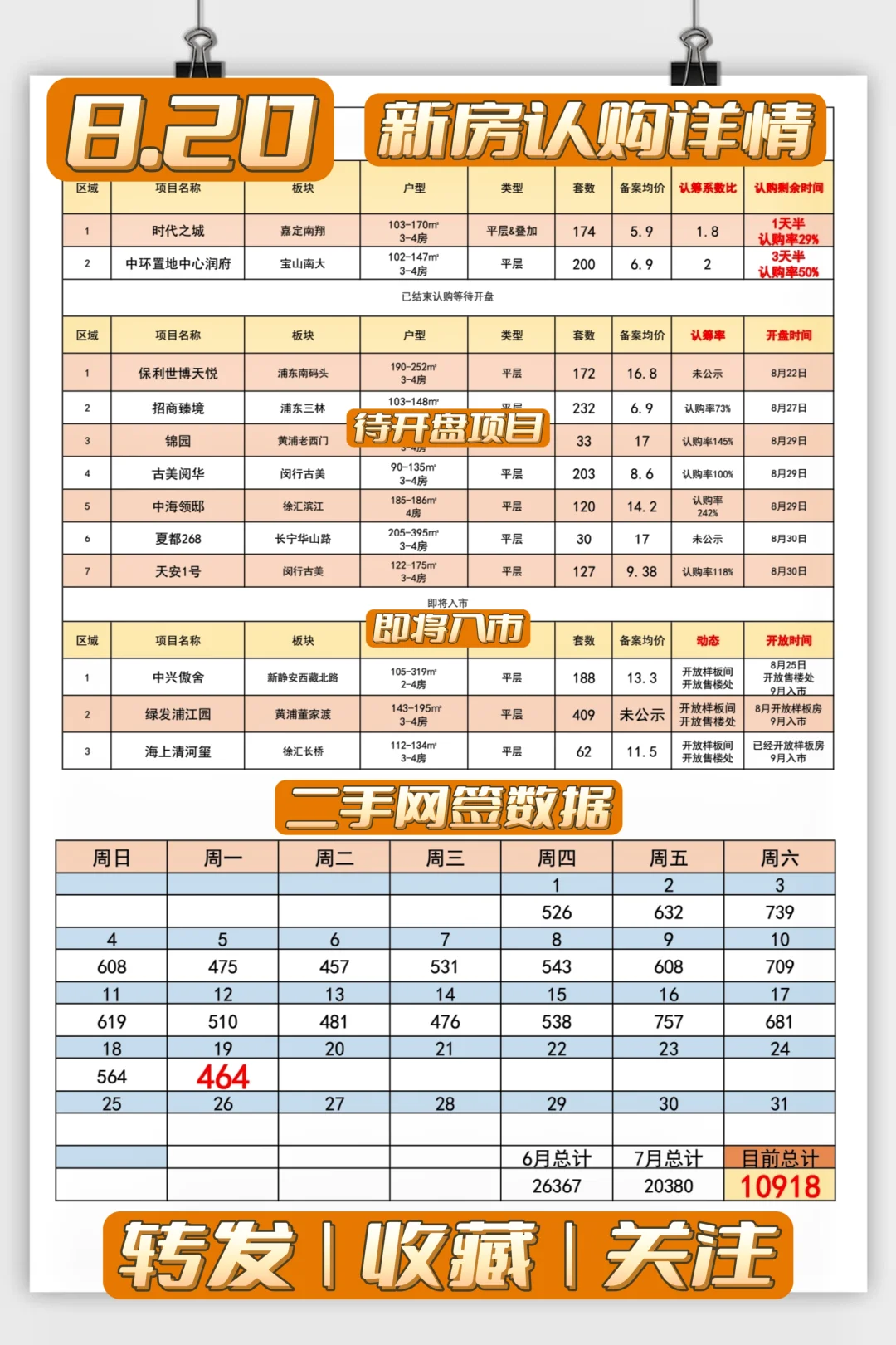 【8月20日】8月新房公示❗二手破1万套❗❗