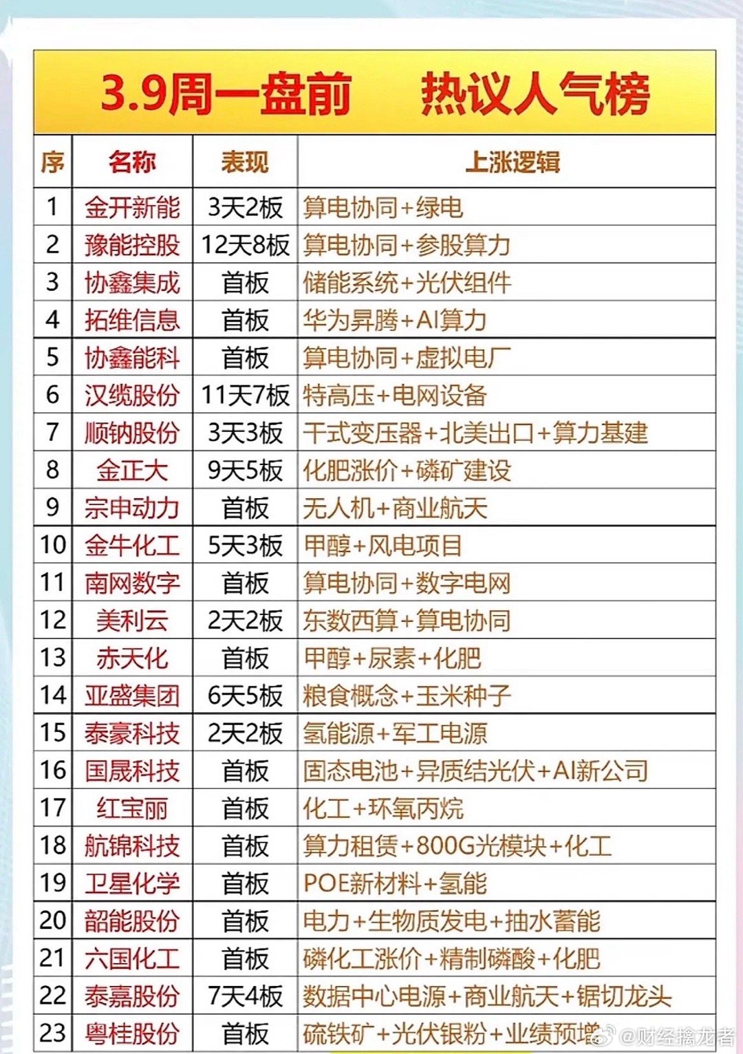 3月9日盘前热搜人气榜新鲜出炉啦！这次人气榜覆盖了AI电力、化工、算力、氢能源等