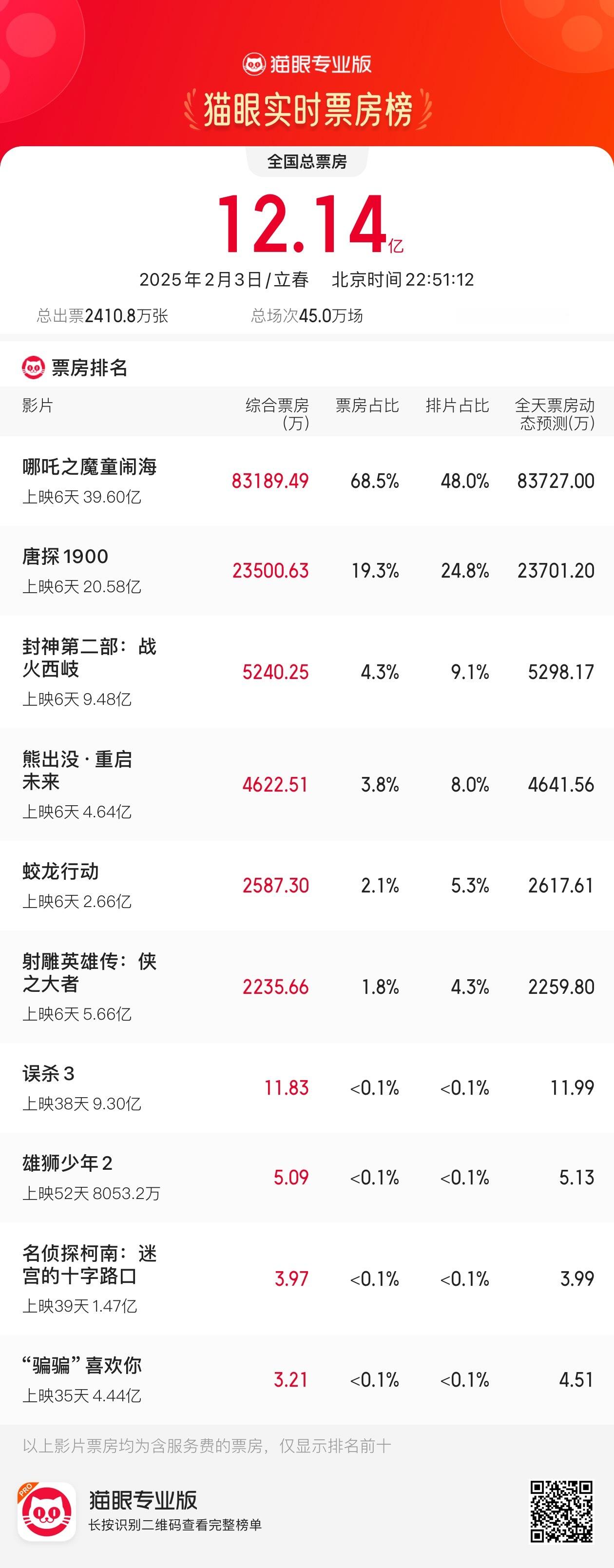 神雕今天票房甚至没卖过蛟龙[傻眼]哪吒太恐怖了，吸走了快70%的票房 