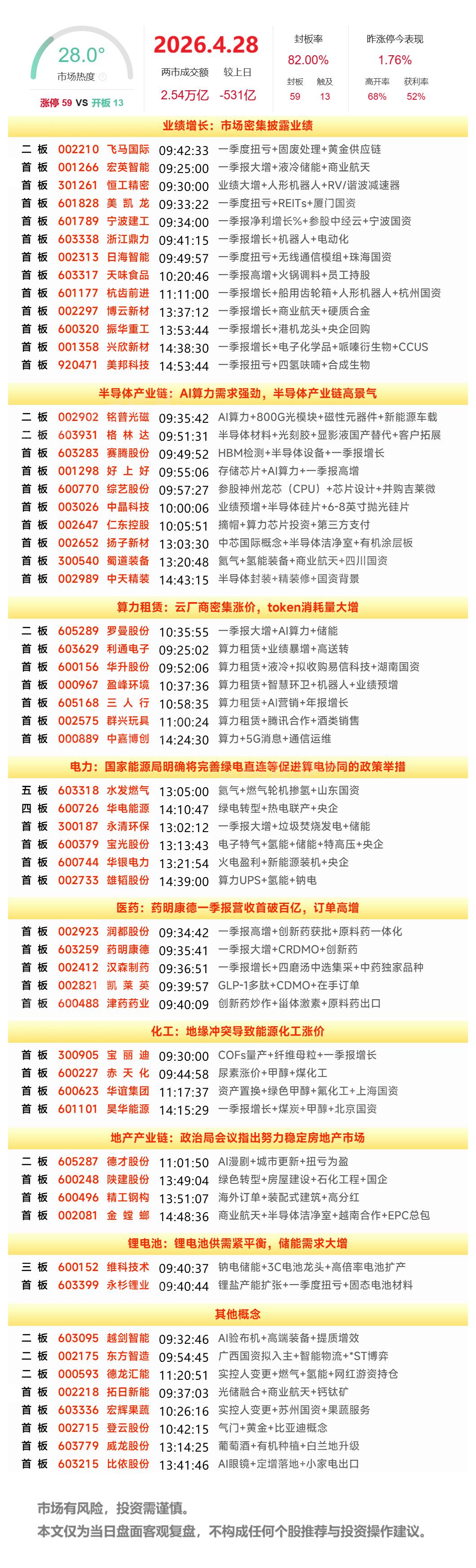 4月28日A股涨停复盘：医药、算力租赁受益龙头业绩多股大涨，化工局部反弹，电子特