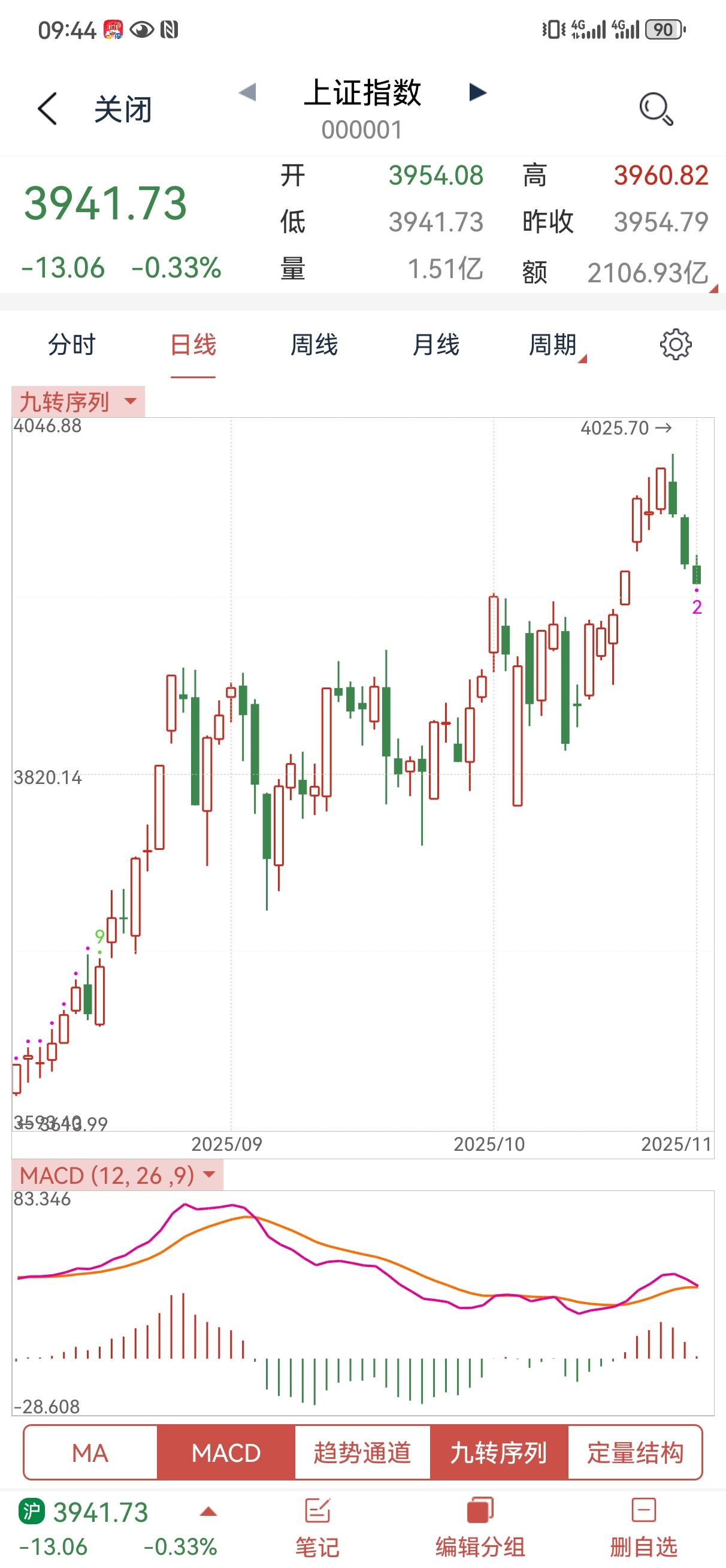 咱从不事后诸葛，一直说大盘有调整预期和需求，不建议追高，不建议开新仓对吧。再提醒