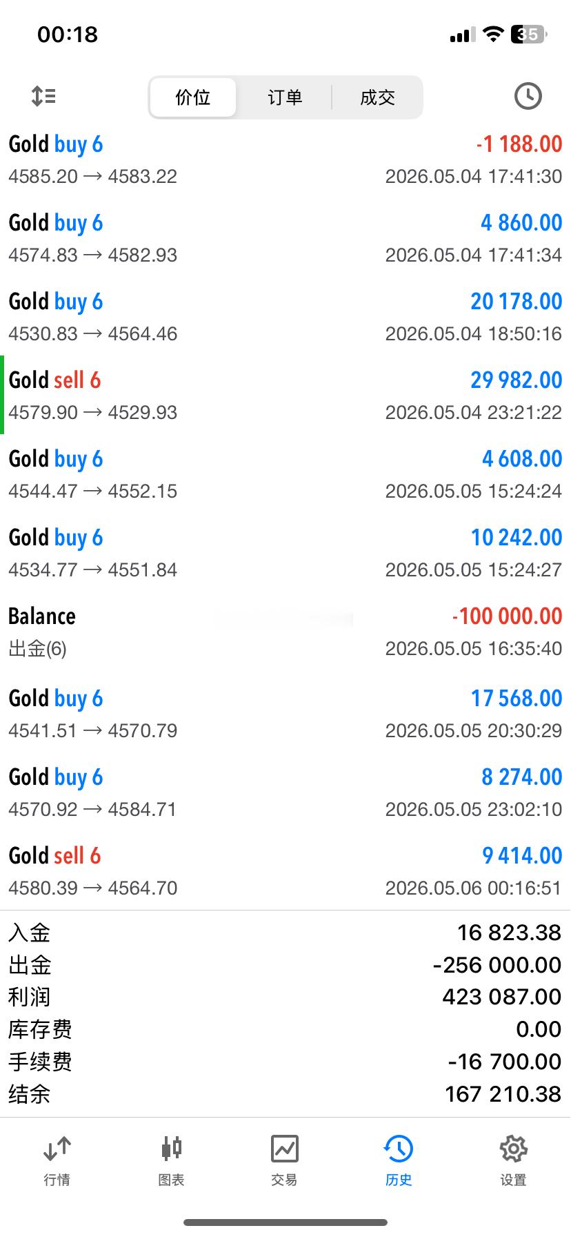实盘布局黄金4583位置空，行情如期下跌，在4564位置空单止盈190个点，百点