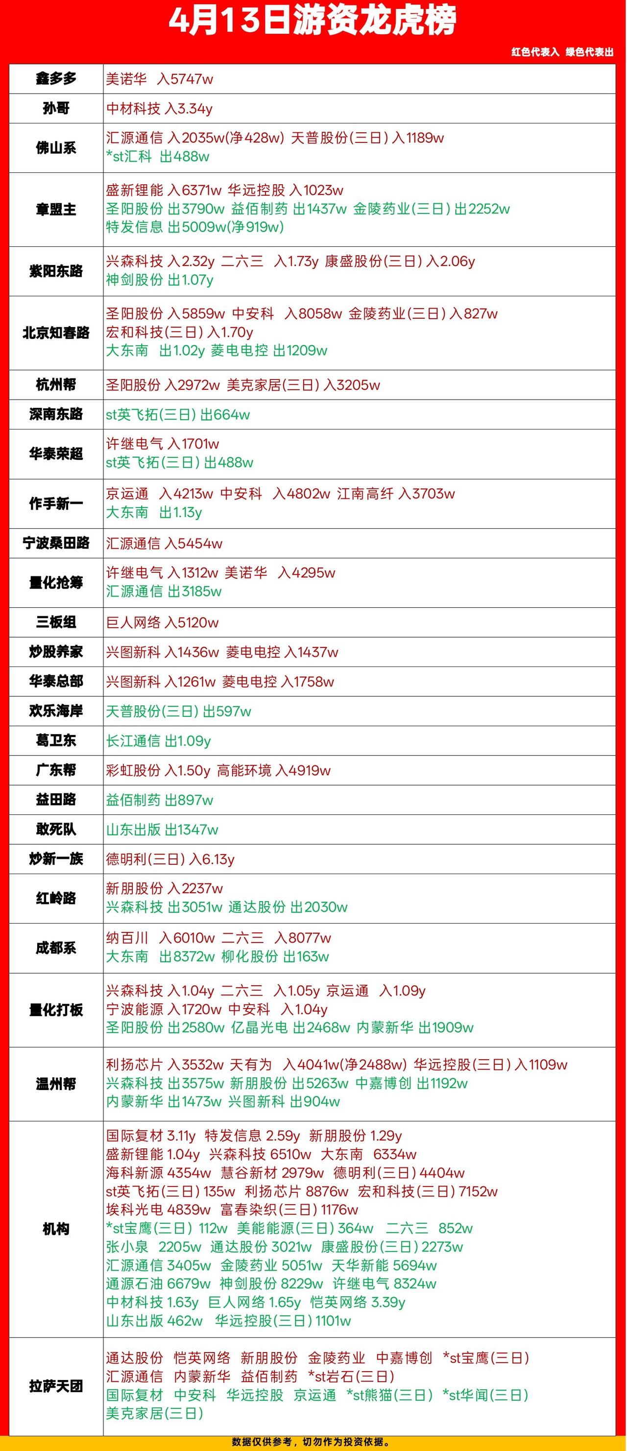 4月13日龙虎榜复盘：游资抢筹AI+中字头，机构狂买这些方向

今天的龙虎榜信息