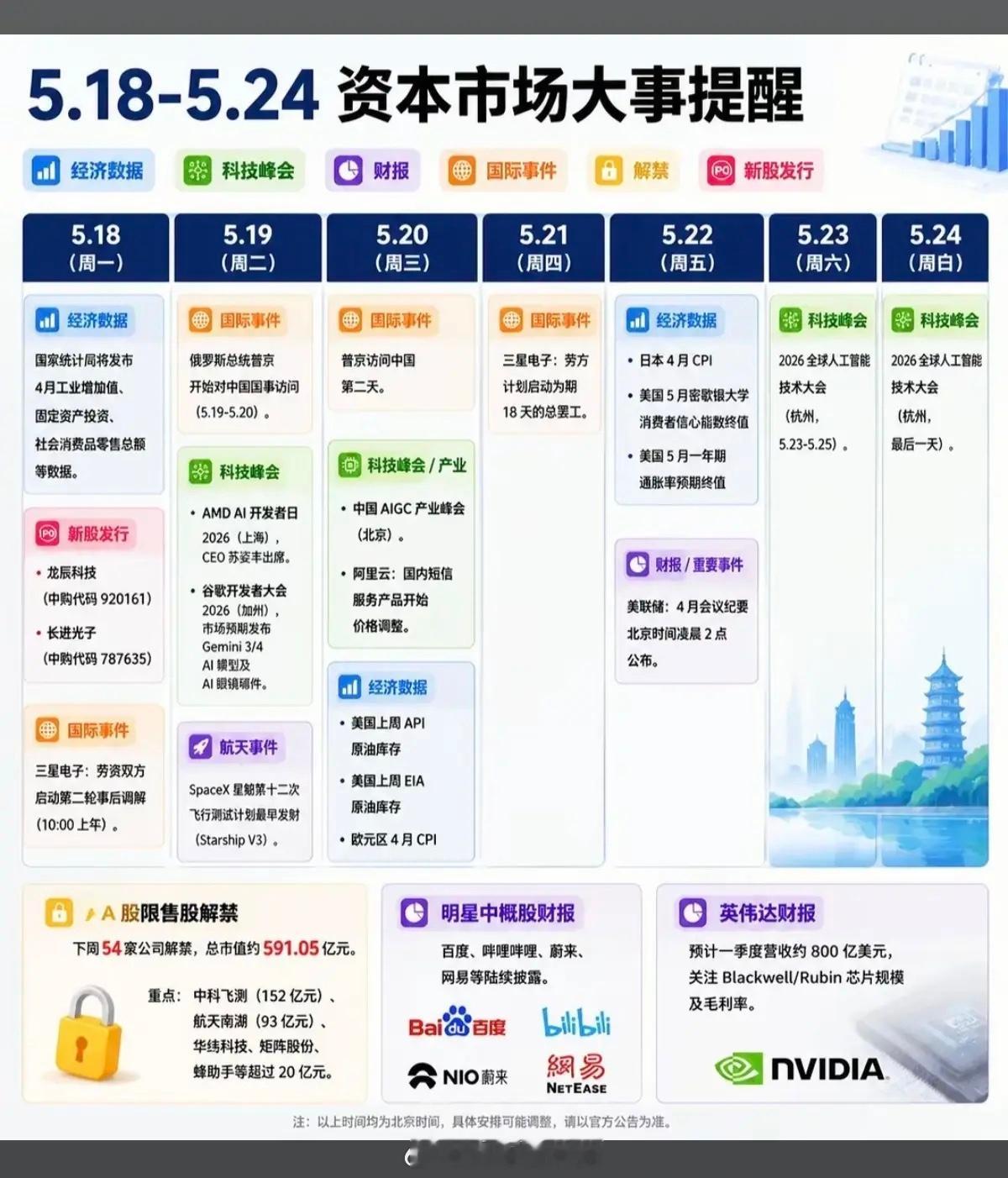 5.18～5.24  资本市场 大事提醒！1.大额限售解禁2.经济数据（国内外）