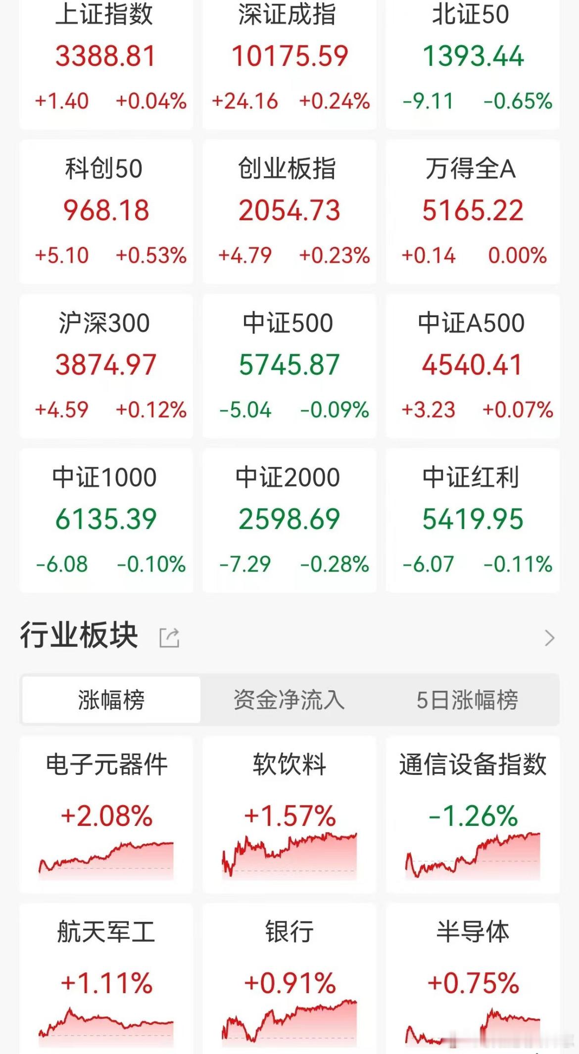 价值投资日志[超话] A股收评：三大指数小幅上涨，PCB、电子元件及存储芯片板块