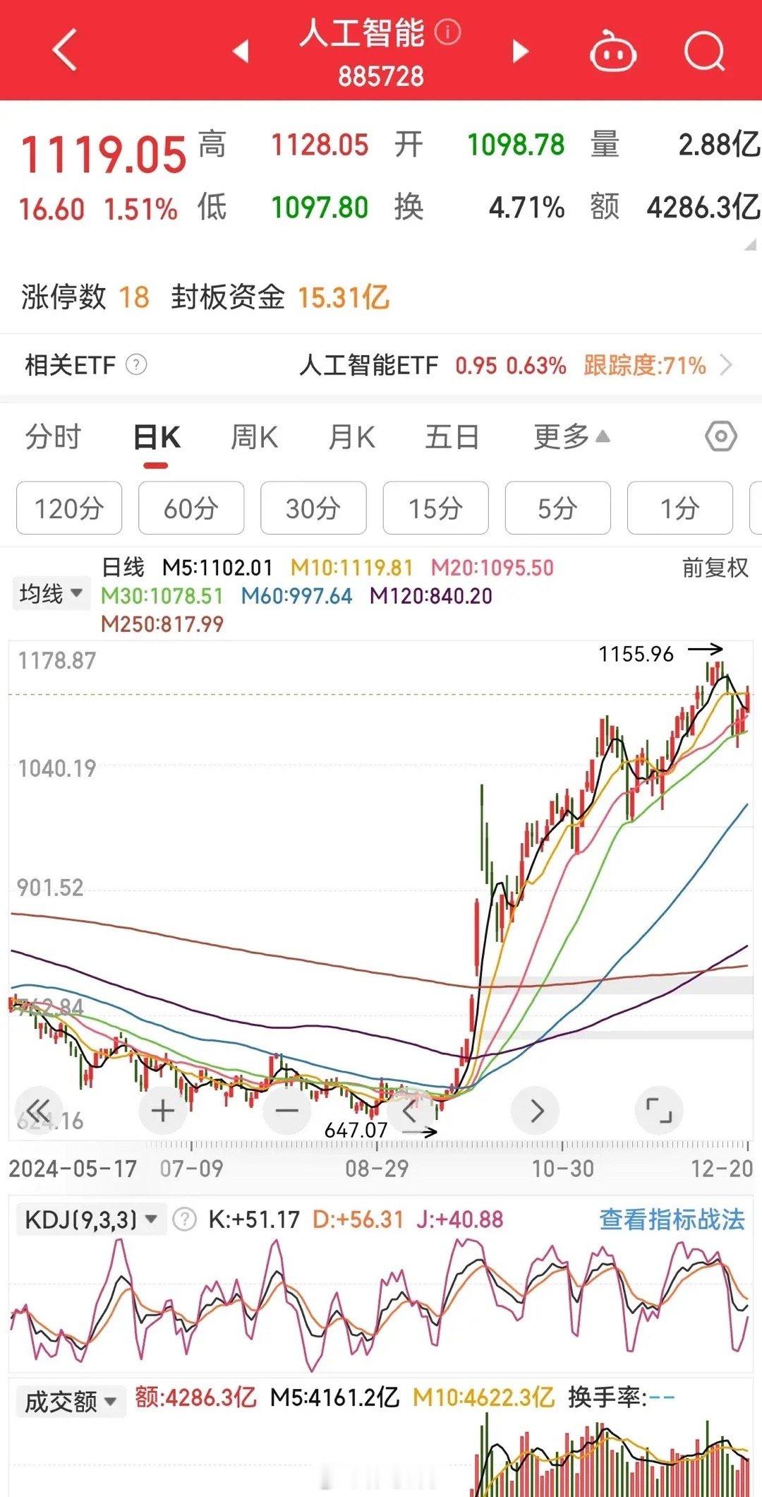 周五复盘:    大盘下午表现不佳，没有发动上攻，依旧是震荡态势，比较可惜，收在