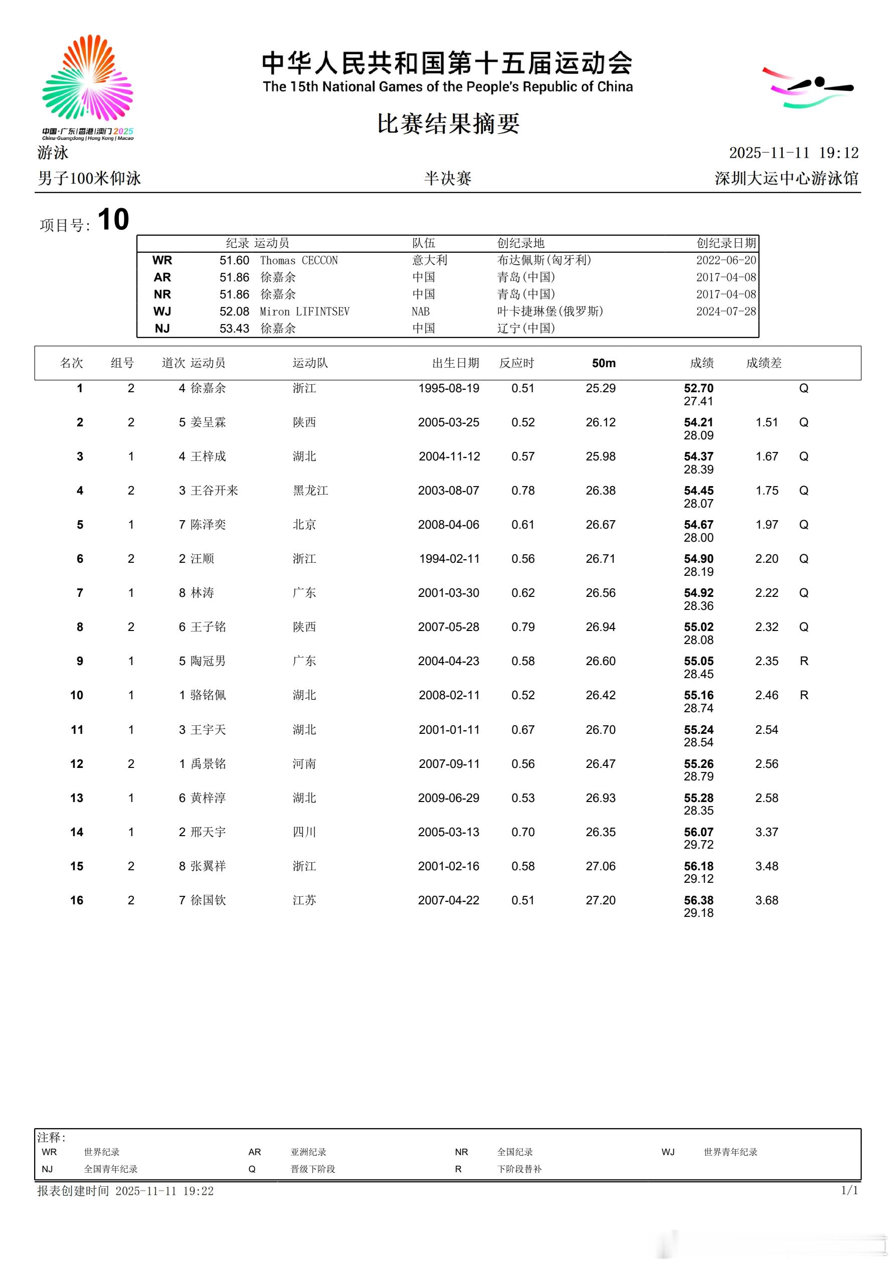 🏊🏻♂️ 游泳比赛 第4场 第3项男子100米仰泳 半决赛 54.90总成绩