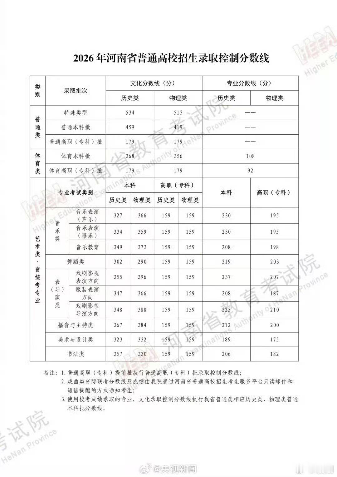 2026河南分数线2025年vs2026年降了很多呢