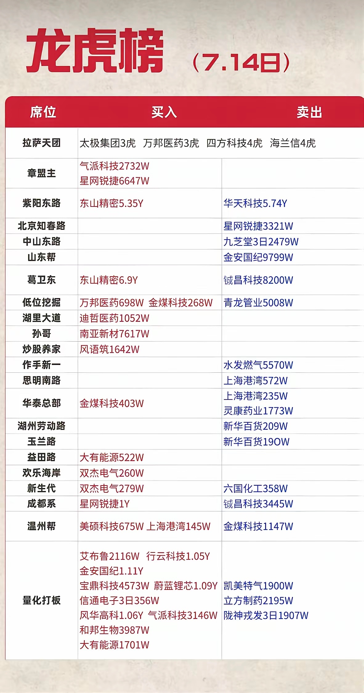 7.14周二  知名游资大佬：抢筹  龙虎榜！章盟主     买入  星网锐捷上