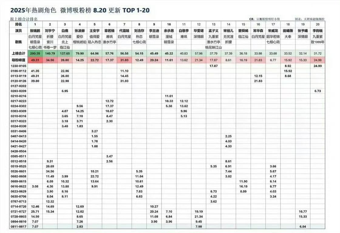 上半年剧播wb吸粉榜top5：敖瑞鹏，刘宇宁，白鹿，张凌赫，王安宇[求关注] ​
