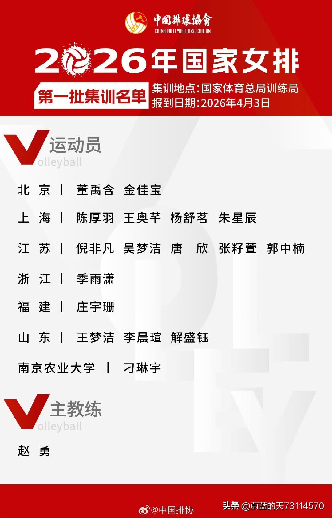 [玫瑰][玫瑰][玫瑰]江苏女排球员再度被中国排协“打包”了，共有六人入选202