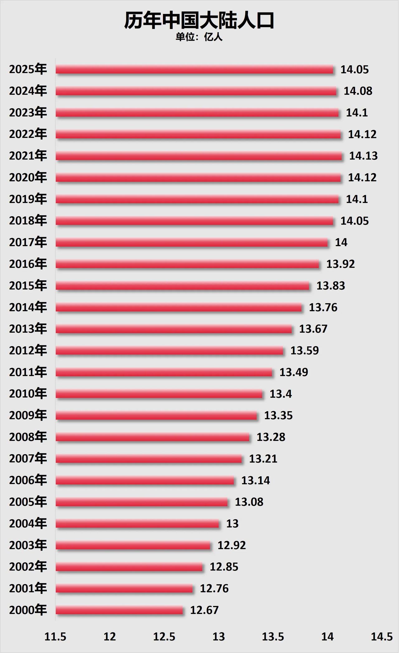 全国人口已经四连降。
2022年减少了85万人，2023年减少了208万人，20