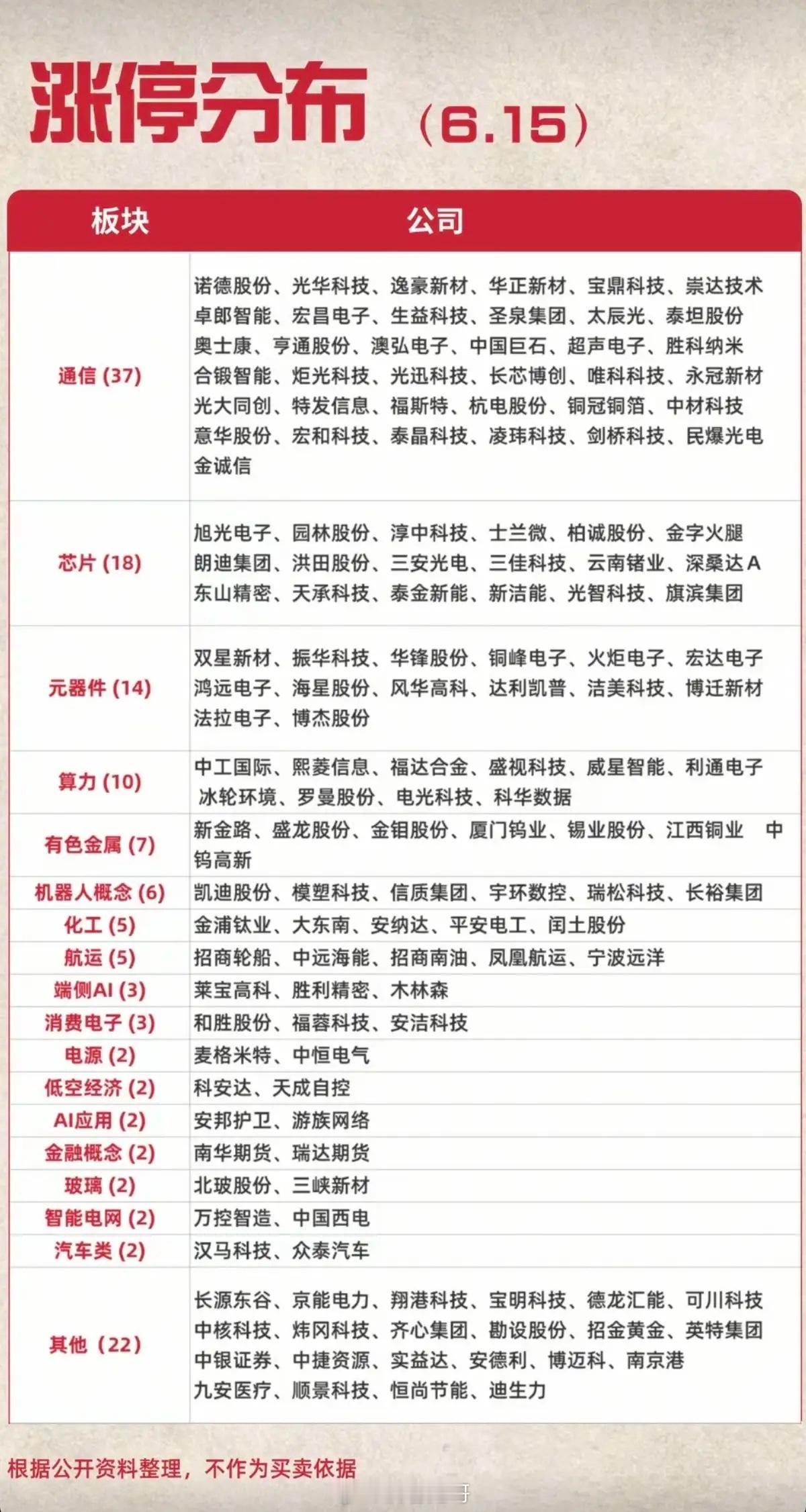 6.15周一  涨停板股票：题材+高度+明细！通信设备   37股涨停半导体  
