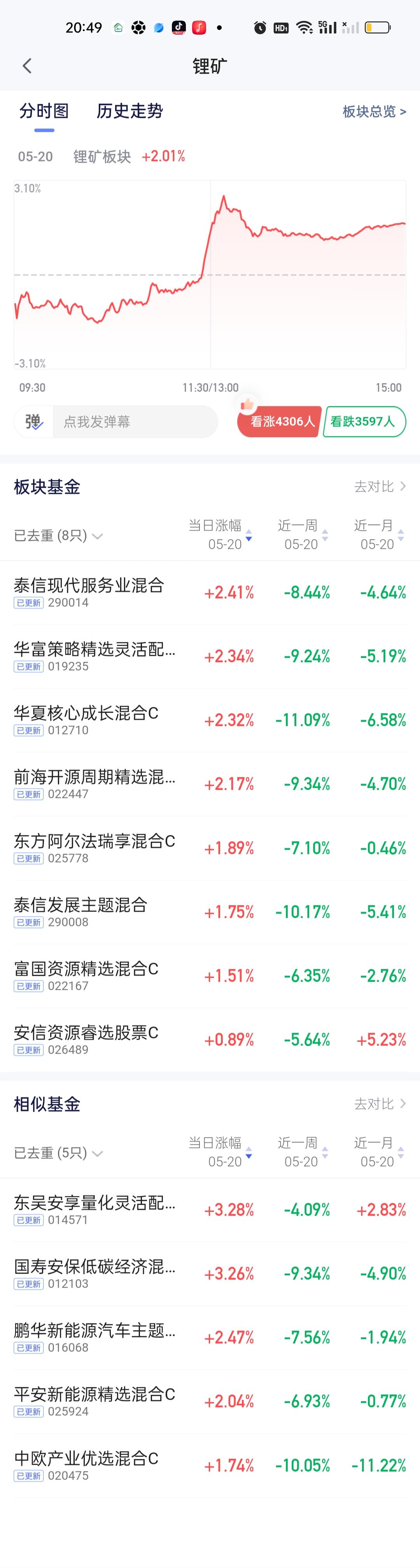 锂矿板块泰信发展主题的表现只能说是中规中矩。反而是泰信的另外一只现代服务业的表现