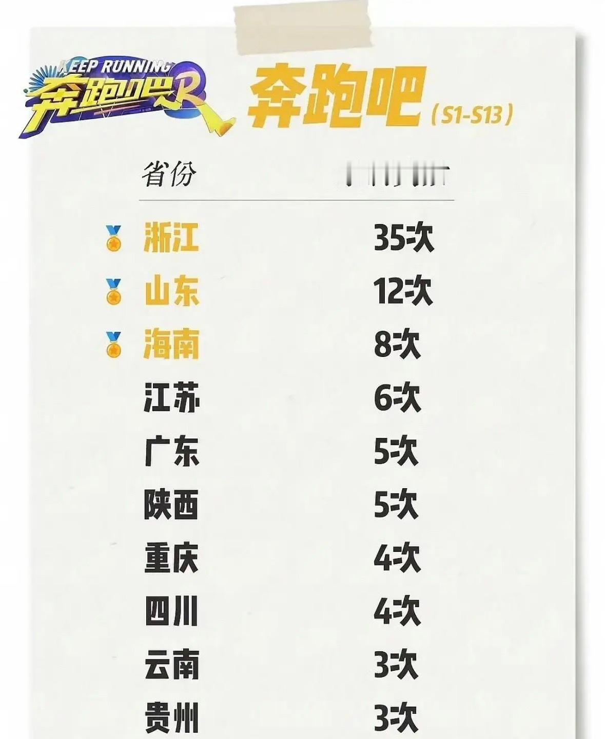 跑男省份录制拉表浙江高达35次，本来以为蓝台是省台所以在浙江录制的多，结果是不是