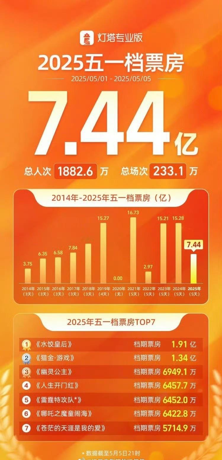 五一档票房7.44亿元今年五一档也没人喊明星拯救不了中国票房，国民度带不起票房了