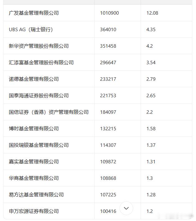寒武纪 2025 年度向特定对象发行 A 股的增发，此次增发最终确定了13 家获