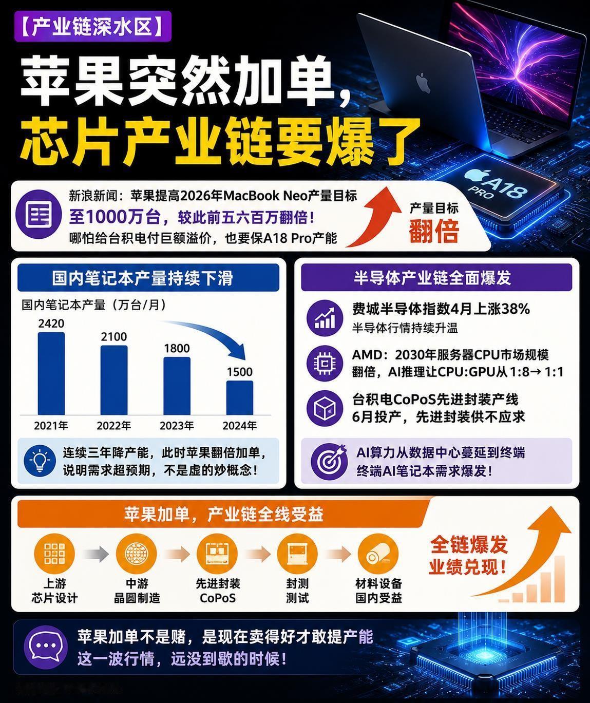 苹果突然加单，芯片产业链要爆了

【产业链深水区】刚刷到新浪的新闻，说「苹果公司