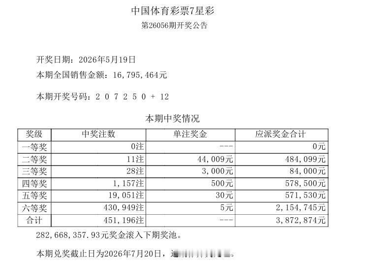 今晚开奖的七星彩中奖号码是：3 3 5 0 5 6 + 1，一等奖继续空缺，二等